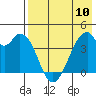 Udagak Strait tide chart for Wednesday, May 10, 2023