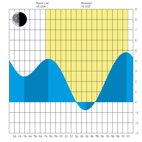 Udagak Strait tide chart for Friday, May 12, 2023