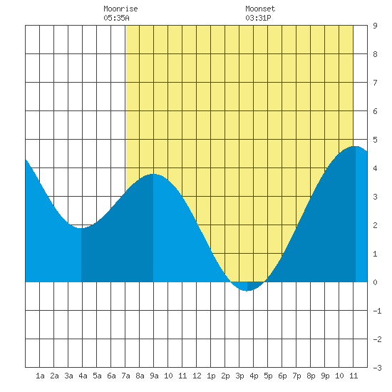 Udagak Strait tide chart for Saturday, May 13, 2023