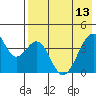 Udagak Strait tide chart for Saturday, May 13, 2023