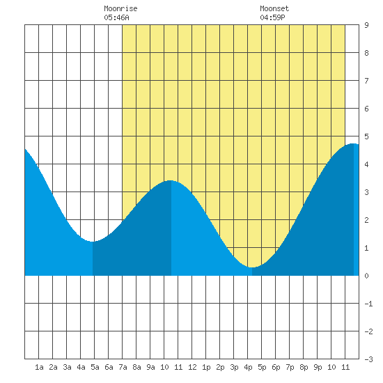 Udagak Strait tide chart for Sunday, May 14, 2023