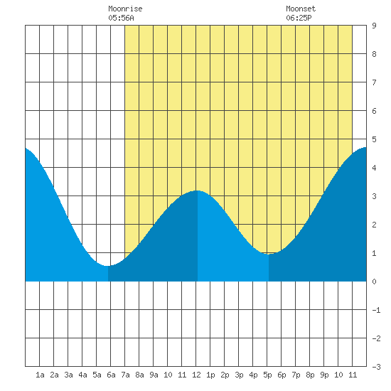 Udagak Strait tide chart for Monday, May 15, 2023