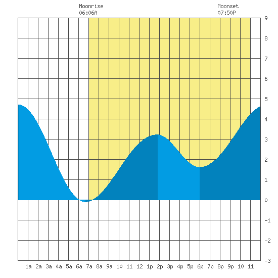 Udagak Strait tide chart for Tuesday, May 16, 2023