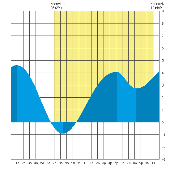 Udagak Strait tide chart for Thursday, May 18, 2023