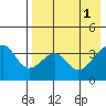 Udagak Strait tide chart for Monday, May 1, 2023