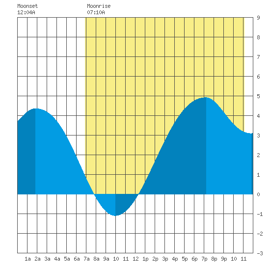 Udagak Strait tide chart for Saturday, May 20, 2023