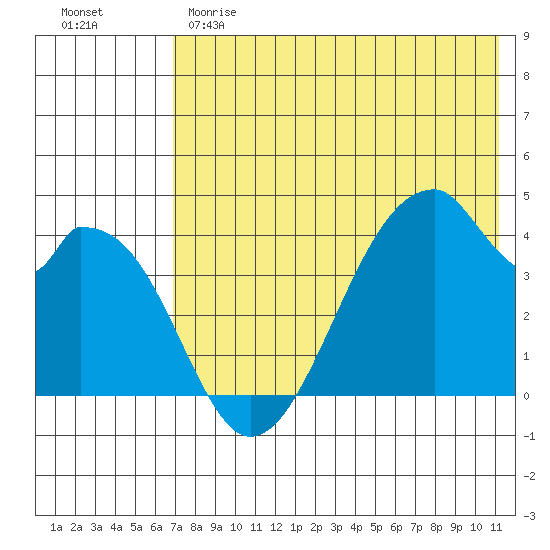 Udagak Strait tide chart for Sunday, May 21, 2023