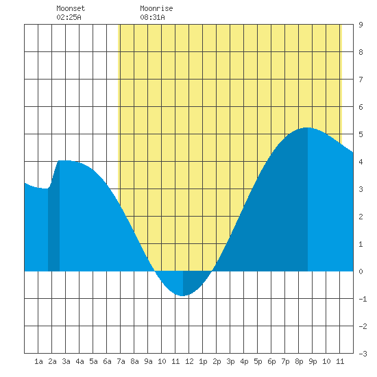 Udagak Strait tide chart for Monday, May 22, 2023