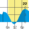 Udagak Strait tide chart for Monday, May 22, 2023