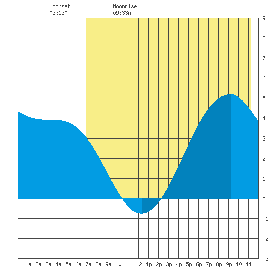 Udagak Strait tide chart for Tuesday, May 23, 2023