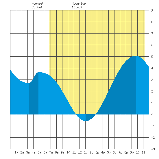 Udagak Strait tide chart for Wednesday, May 24, 2023