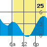 Udagak Strait tide chart for Thursday, May 25, 2023