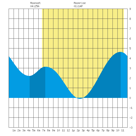 Udagak Strait tide chart for Friday, May 26, 2023