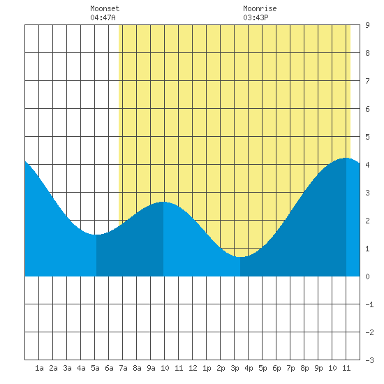 Udagak Strait tide chart for Sunday, May 28, 2023