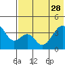Udagak Strait tide chart for Sunday, May 28, 2023