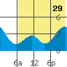 Udagak Strait tide chart for Monday, May 29, 2023