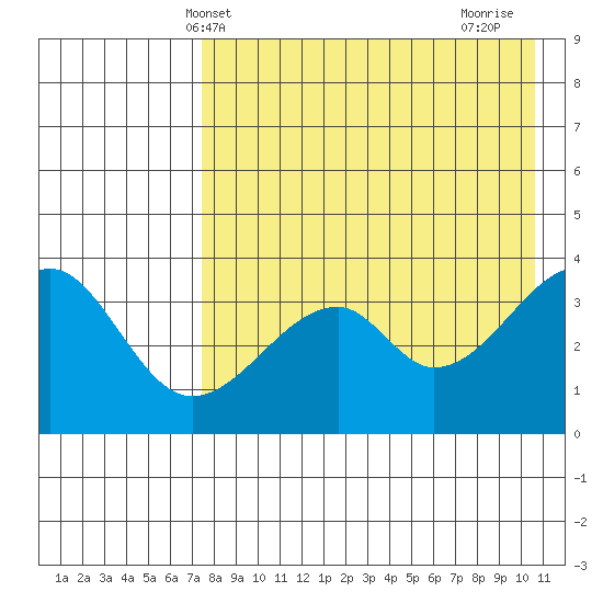 Udagak Strait tide chart for Tuesday, May 2, 2023