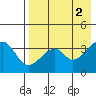 Udagak Strait tide chart for Tuesday, May 2, 2023