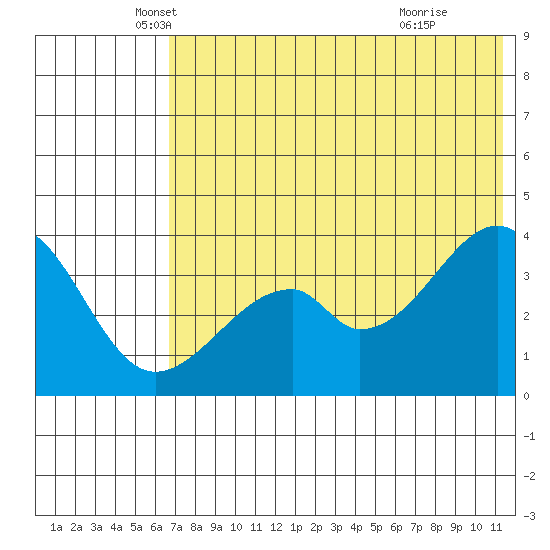 Udagak Strait tide chart for Tuesday, May 30, 2023
