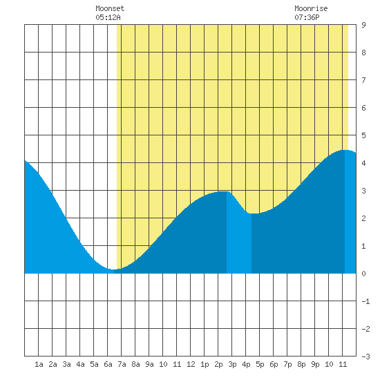 Udagak Strait tide chart for Wednesday, May 31, 2023