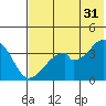 Udagak Strait tide chart for Wednesday, May 31, 2023