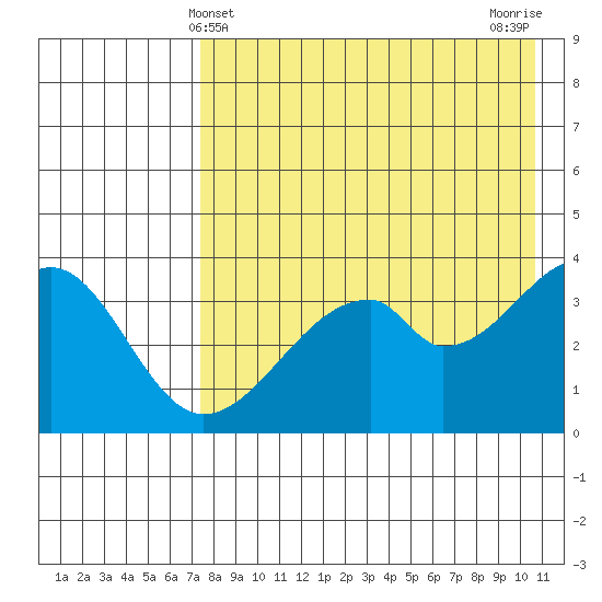 Udagak Strait tide chart for Wednesday, May 3, 2023