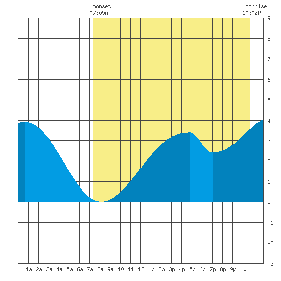 Udagak Strait tide chart for Thursday, May 4, 2023