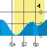 Udagak Strait tide chart for Thursday, May 4, 2023