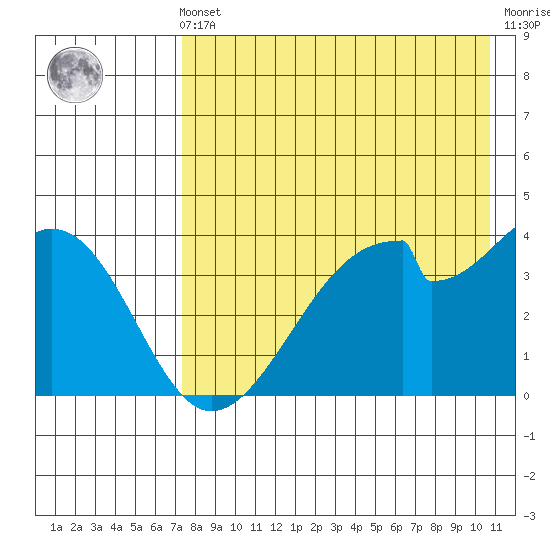 Udagak Strait tide chart for Friday, May 5, 2023