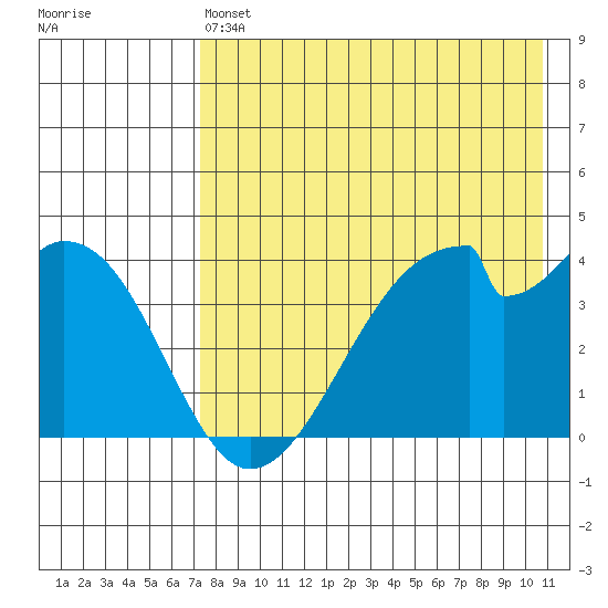 Udagak Strait tide chart for Saturday, May 6, 2023