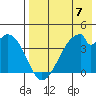 Udagak Strait tide chart for Sunday, May 7, 2023