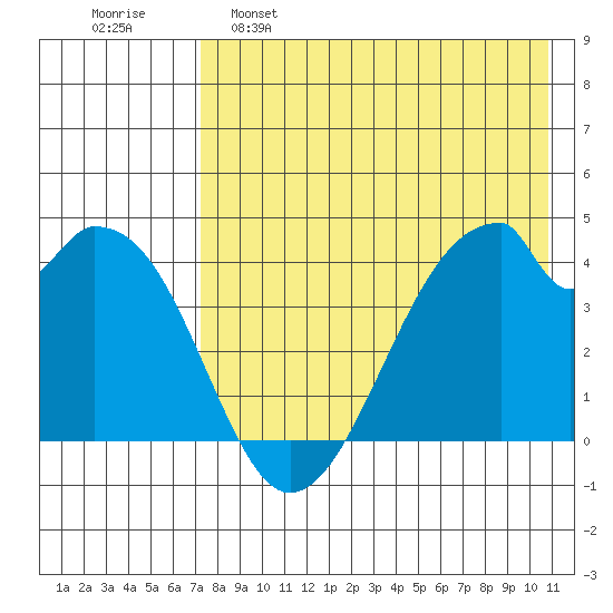 Udagak Strait tide chart for Monday, May 8, 2023