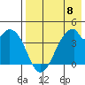 Udagak Strait tide chart for Monday, May 8, 2023