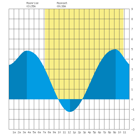 Udagak Strait tide chart for Tuesday, May 9, 2023