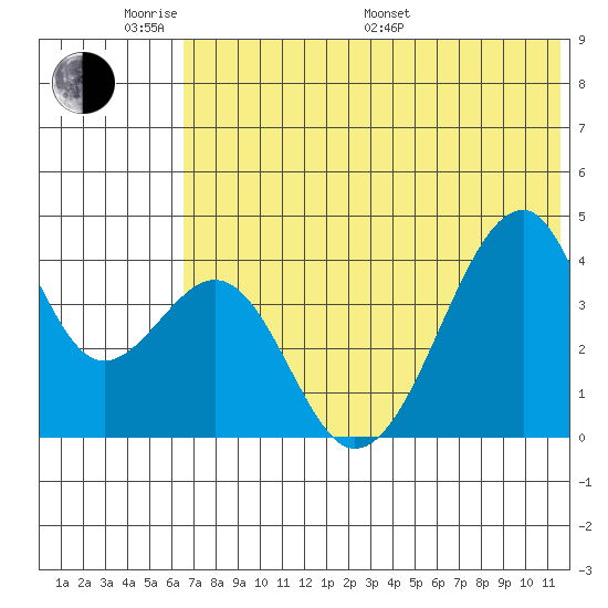Udagak Strait tide chart for Saturday, June 10, 2023