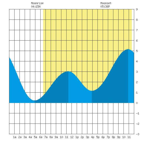 Udagak Strait tide chart for Monday, June 12, 2023