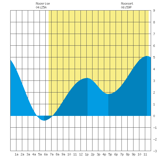 Udagak Strait tide chart for Tuesday, June 13, 2023