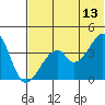 Udagak Strait tide chart for Tuesday, June 13, 2023