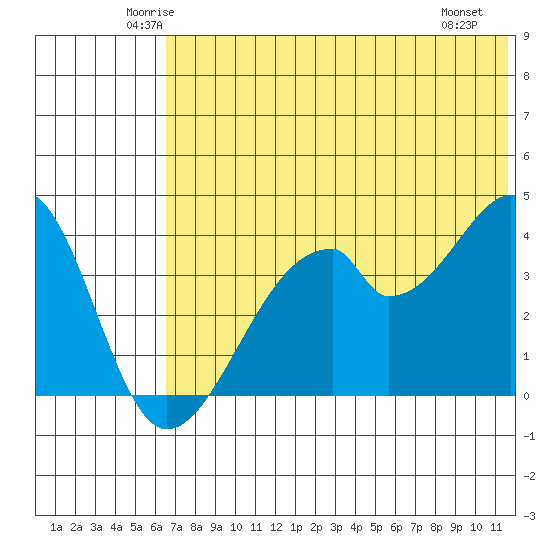 Udagak Strait tide chart for Wednesday, June 14, 2023
