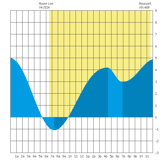 Udagak Strait tide chart for Thursday, June 15, 2023