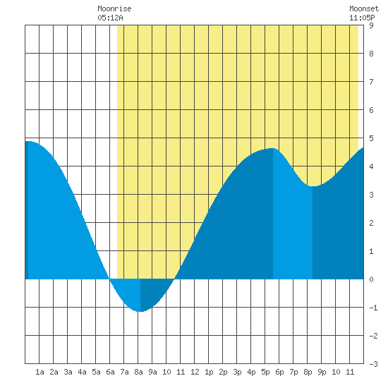 Udagak Strait tide chart for Friday, June 16, 2023