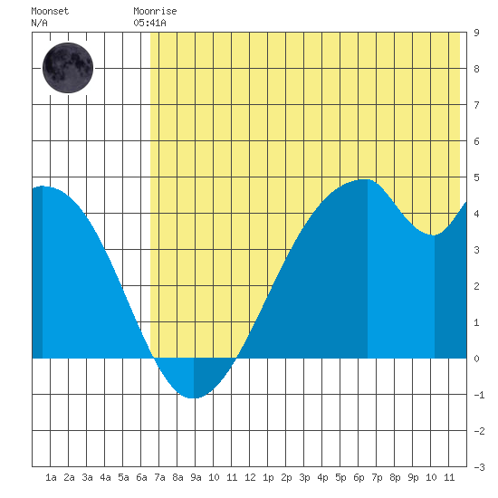 Udagak Strait tide chart for Saturday, June 17, 2023