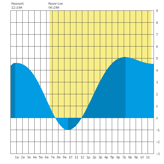 Udagak Strait tide chart for Sunday, June 18, 2023