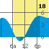 Udagak Strait tide chart for Sunday, June 18, 2023