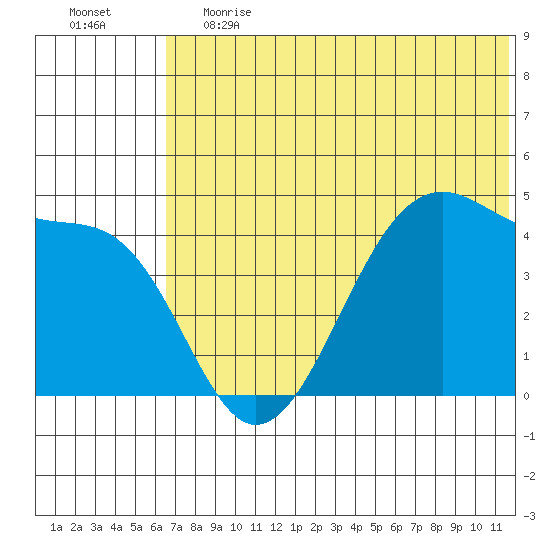 Udagak Strait tide chart for Tuesday, June 20, 2023
