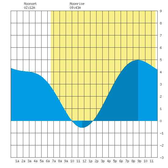 Udagak Strait tide chart for Wednesday, June 21, 2023