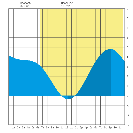 Udagak Strait tide chart for Thursday, June 22, 2023