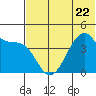 Udagak Strait tide chart for Thursday, June 22, 2023