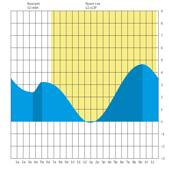 Udagak Strait tide chart for Friday, June 23, 2023