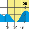 Udagak Strait tide chart for Friday, June 23, 2023